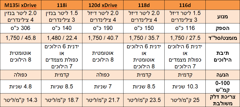 טבלת מנועים במוו סדרה 1 החדשה