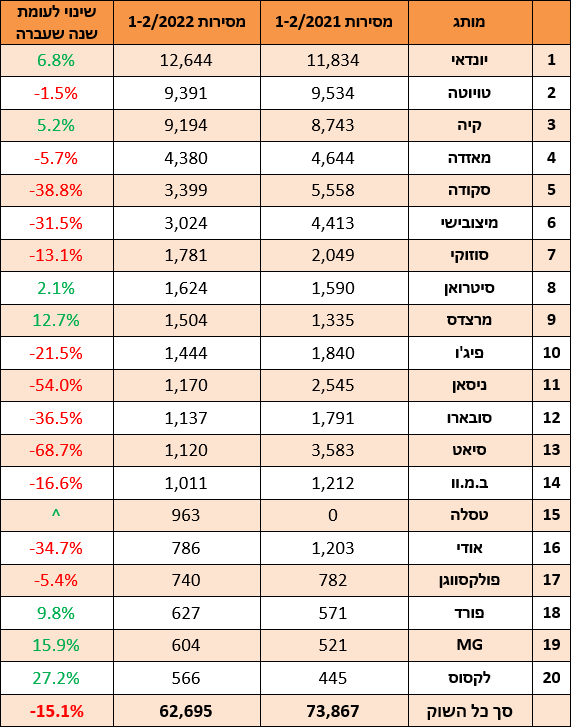 נתוני מסירות רכב פברואר 2022