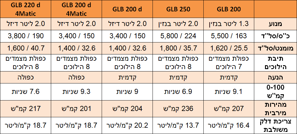 מרצדס GLB - מנועים