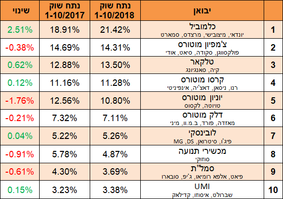 טבלת דירוג יבואני הרכב - אוקטובר 2018