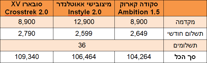 ליסינג פרטי - רכבי פנאי קומפקטים ו-7 מקומות