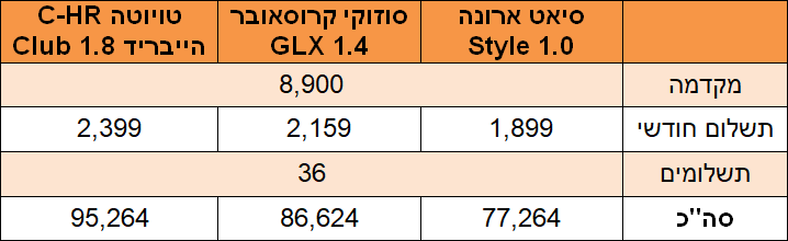 ליסינג פרטי - רכבי פנאי קטנים